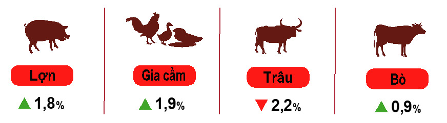 Số lượng gia s&uacute;c, gia cầm t&iacute;nh đẻn cuối th&aacute;ng 01/2022 so với c&ugrave;ng thời điểm năm trước.