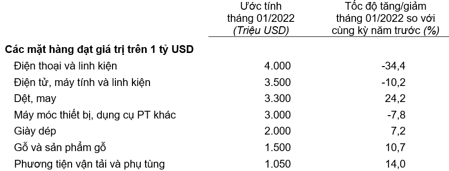 Trị gi&aacute; một số mặt h&agrave;ng xuất khẩu th&aacute;ng 01 năm 2022.