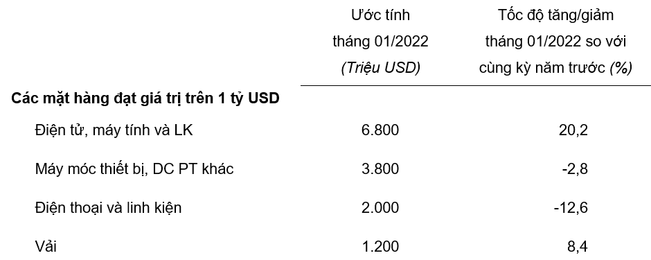 Trị giá một số mặt hàng nhập khẩu tháng 01 năm 2022.