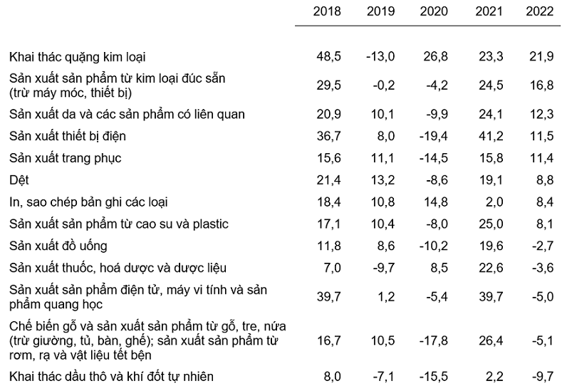 Tốc độ tăng/giảm chỉ số IIP th&aacute;ng 01 c&aacute;c năm 2018-2022 so với c&ugrave;ng kỳ năm trước của một số ng&agrave;nh c&ocirc;ng nghiệp trọng điểm (%).