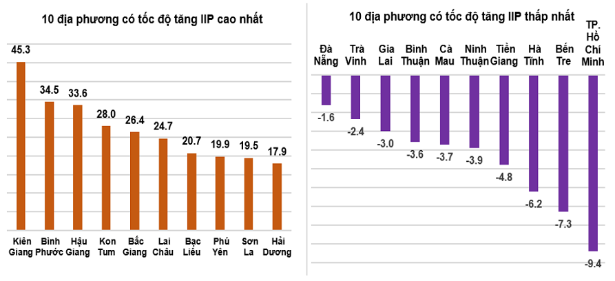 Tốc độ tăng/giảm IIP tháng 01 năm 2022 so với cùng kỳ năm trước của một số địa phương (%).