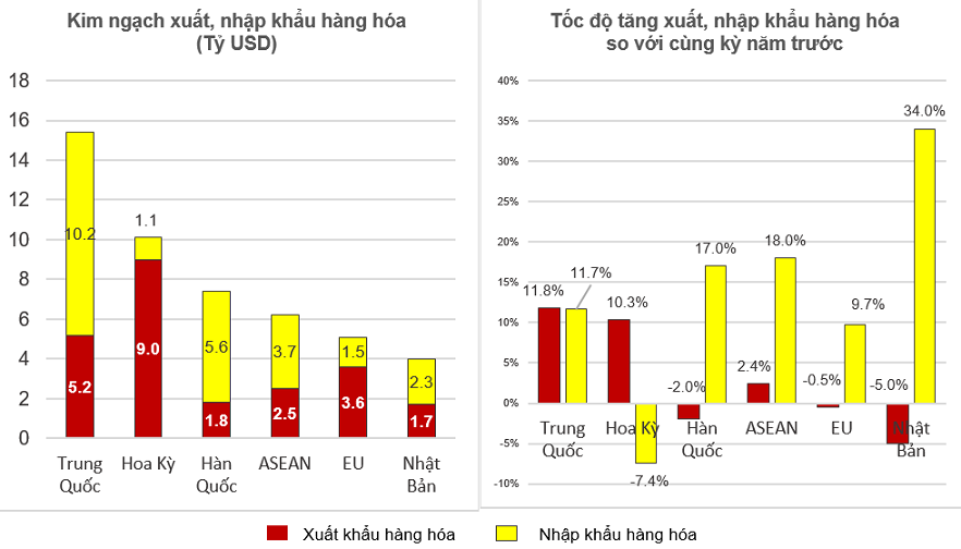 Thị trường xuất nhập khẩu h&agrave;ng ho&aacute; chủ yếu th&aacute;ng 01 năm 2022.