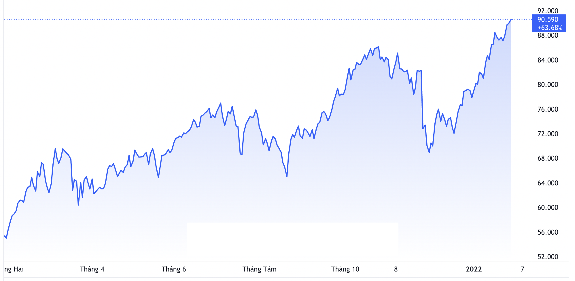 Diễn biến gi&aacute; dầu Brent giao sau tại London 1 năm qua. Đơn vị: USD/th&ugrave;ng - Nguồn: TradingView.