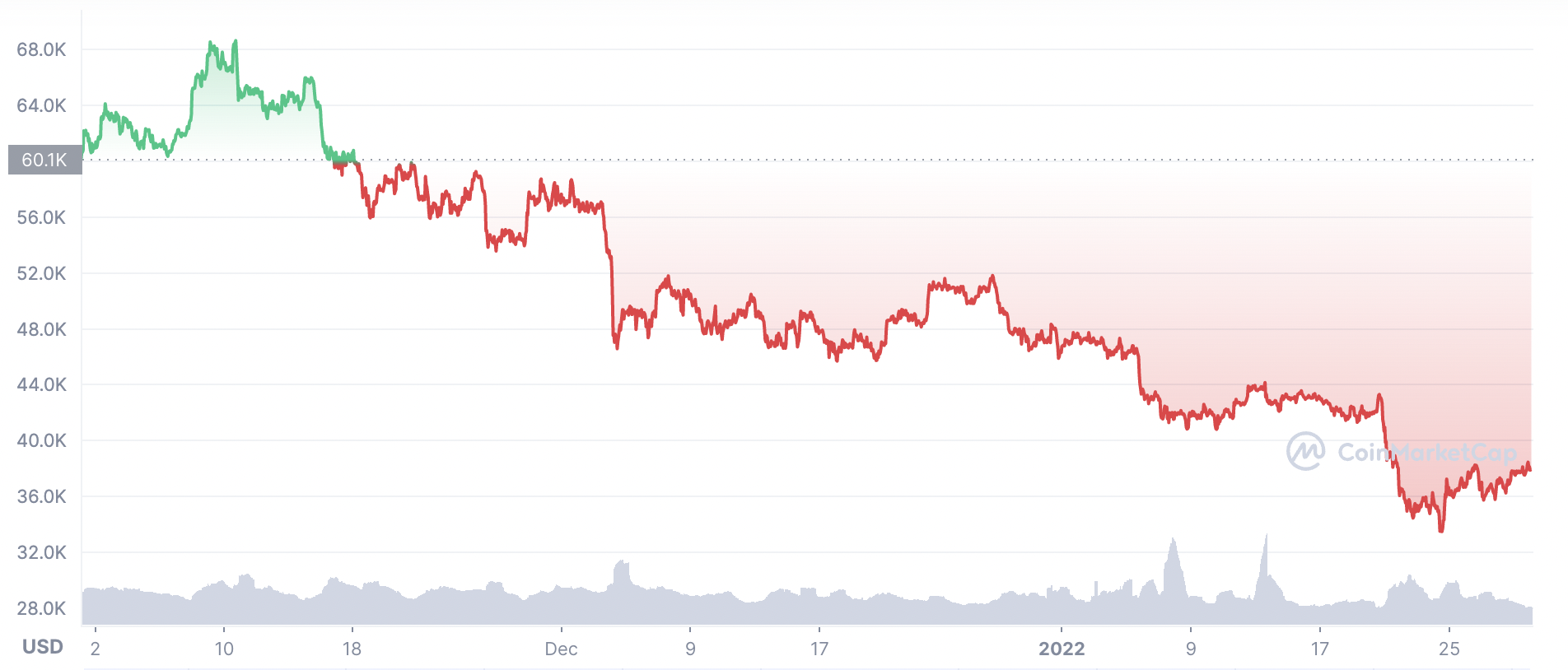 Diễn biến gi&aacute; Bitcoin 3 th&aacute;ng qua. Đơn vị: USD/Bitcoin.