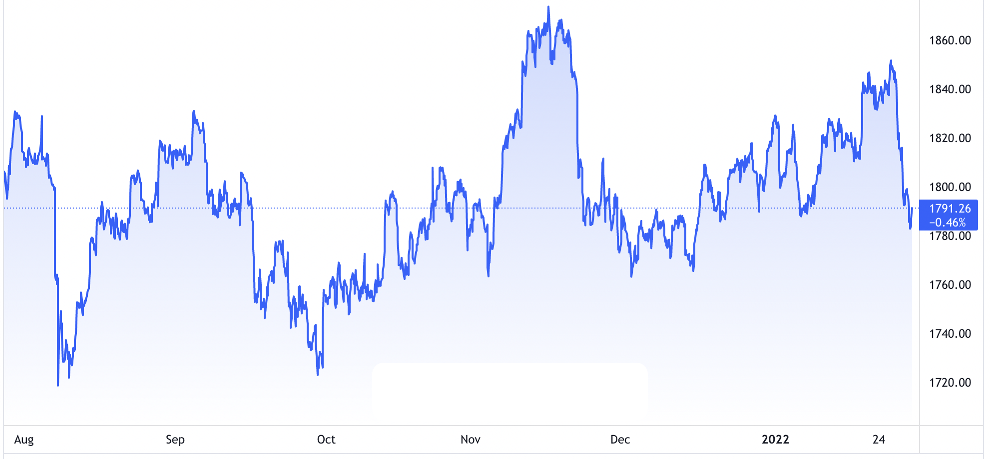Diễn biến gi&aacute; v&agrave;ng thế giới 6 th&aacute;ng trở lại đ&acirc;y. Đơn vị: USD/oz - Nguồn: TradingView.