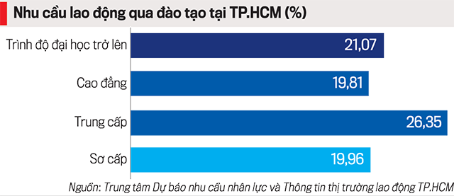 Nhu cầu lao động qua đ&agrave;o tạo tại TP. HCM.&nbsp;