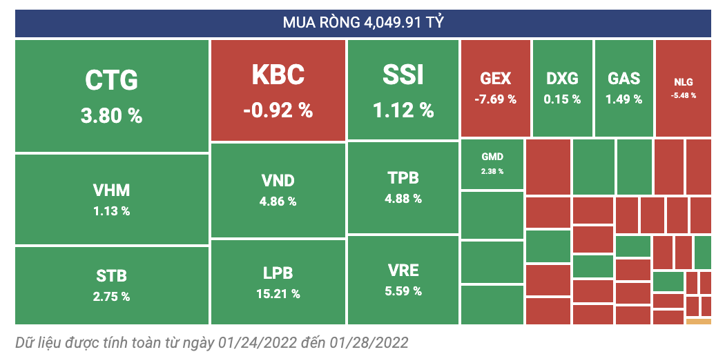 Cổ phiếu được khối ngoại gom mạnh tuần trước Tết Nguy&ecirc;n đ&aacute;n 2022.