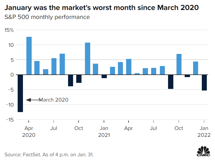 Trong th&aacute;ng 1/2022, chỉ số S&P 500 giảm mạnh nhất kể từ th&aacute;ng 3/2020.