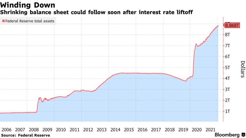 Quy m&ocirc; bảng c&acirc;n đối kế to&aacute;n của Fed qua c&aacute;c năm. Đơn vị: ngh&igrave;n tỷ USD.