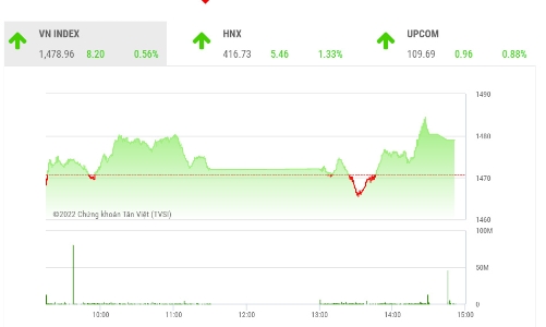 VN-Index sẽ hướng đến thử thách vùng 1.500 điểm trong các phiên sau Tết