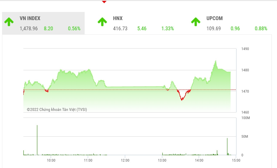 VCSC dự báo trong phiên giao dịch đầu năm mới, thị trường có thể có những nỗ lực tăng điểm, dẫn dắt bởi nhóm cổ phiếu vốn hóa lớn khi mà chỉ số VN30 đang có khả năng tăng để kiểm định đỉnh cũ ở vùng 1560 điểm. 