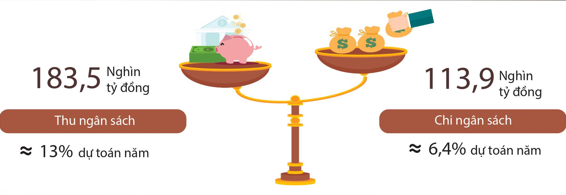 C&aacute;n c&acirc;n thu - chi ng&acirc;n s&aacute;ch nh&agrave; nước th&aacute;ng 1/2022.