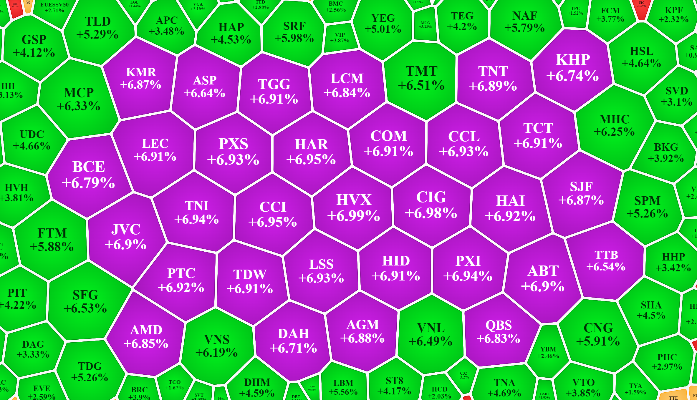Nhiều cổ phiếu đầu cơ phục hồi mạnh và mất thanh khoản chiều mua.