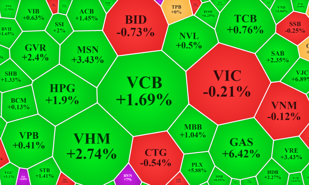 Blue-chips chỉ có vài mã giảm nhẹ và ảnh hưởng không nhiều tới VN-Index.