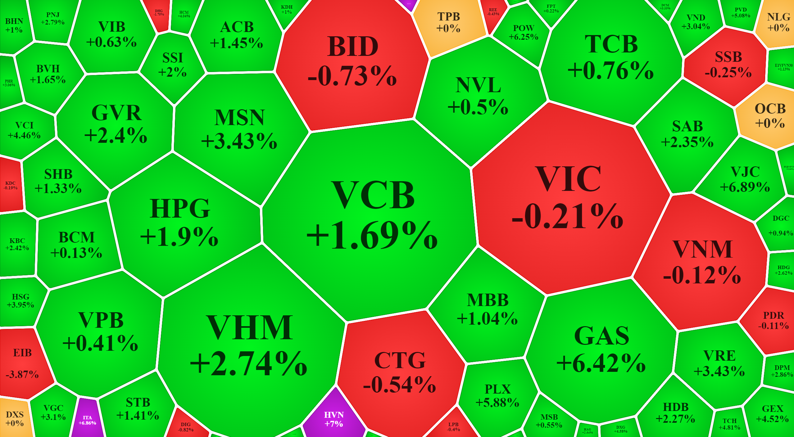 Blue-chips chỉ có vài mã giảm nhẹ và ảnh hưởng không nhiều tới VN-Index.
