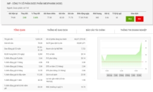 SK Investment muốn nâng tổng sở hữu lên hơn 46% vốn  tại IMP