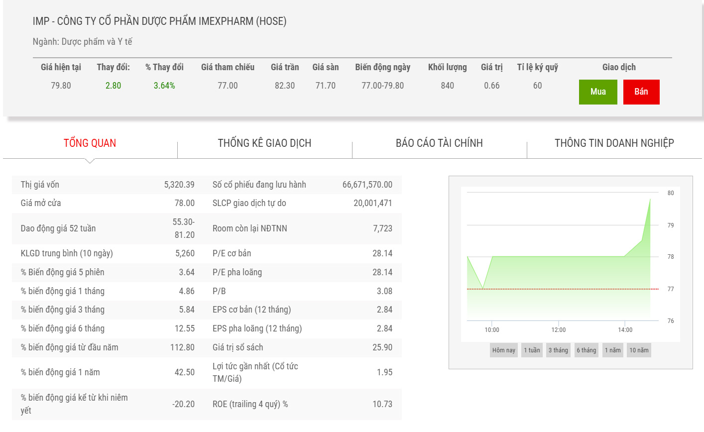 Biểu đồ chỉ số giá cổ phiếu IMP 1 năm qua.