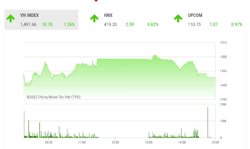 Đà tăng sẽ tiếp diễn, cẩn trọng rung lắc