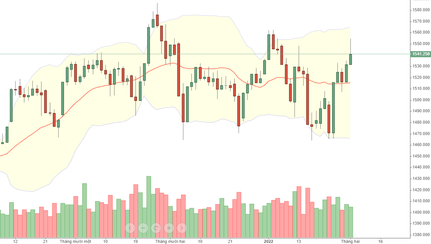 VN30 vẫn đang dao động trong vùng tích lũy, thay đổi về chất chỉ diễn ra nếu vượt đỉnh.