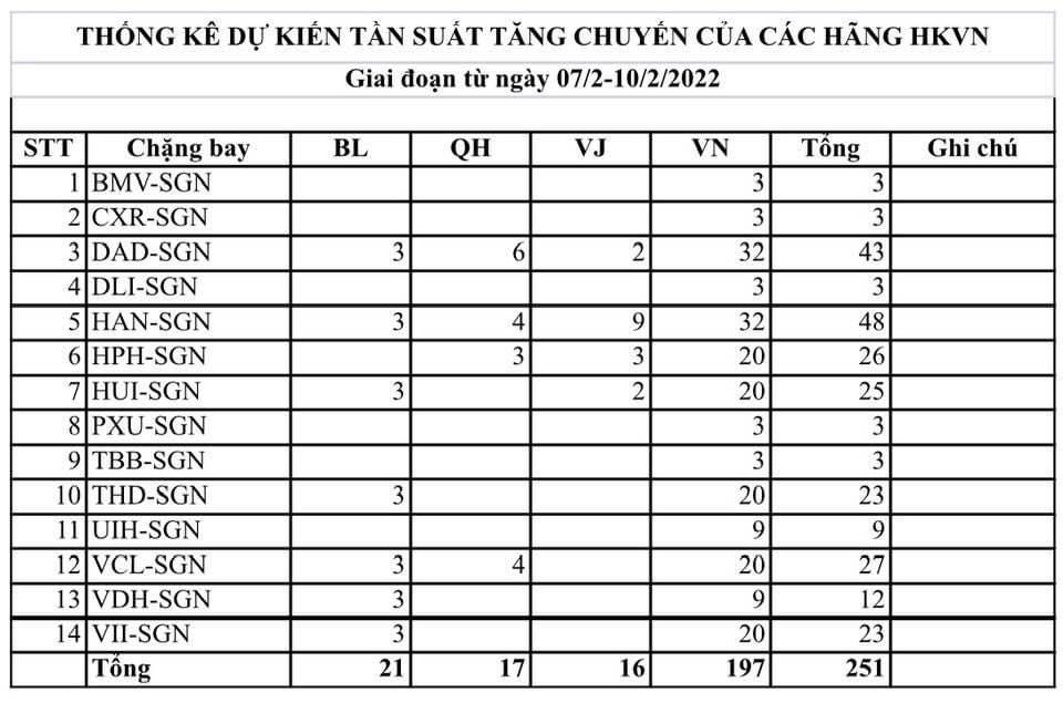 Nguồn: Bộ Giao thông vận tải.