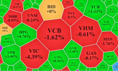 Cổ phiếu VIC rơi tự do, vốn ngoại xả quá nửa tổng thanh khoản
