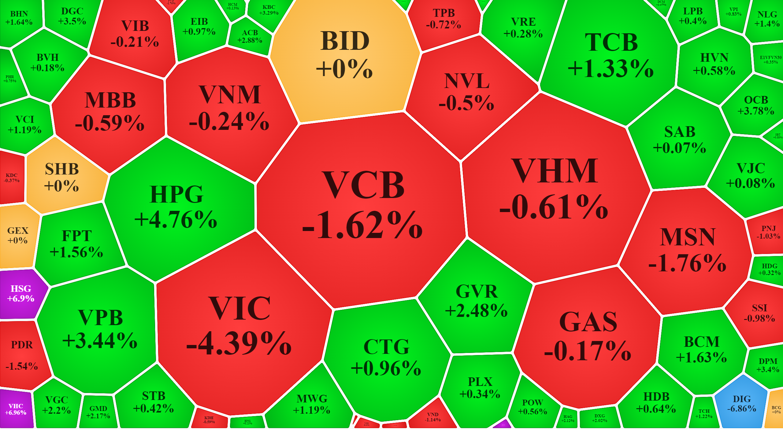 Một vài blue-chips lớn nhất đang gây sức ép lên chỉ số.