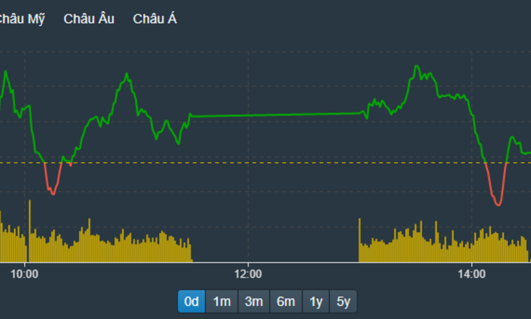 Nhịp trượt dốc bất ngờ chiều nay của VN-Index gắn liền với biến động tại VHM và VNM.