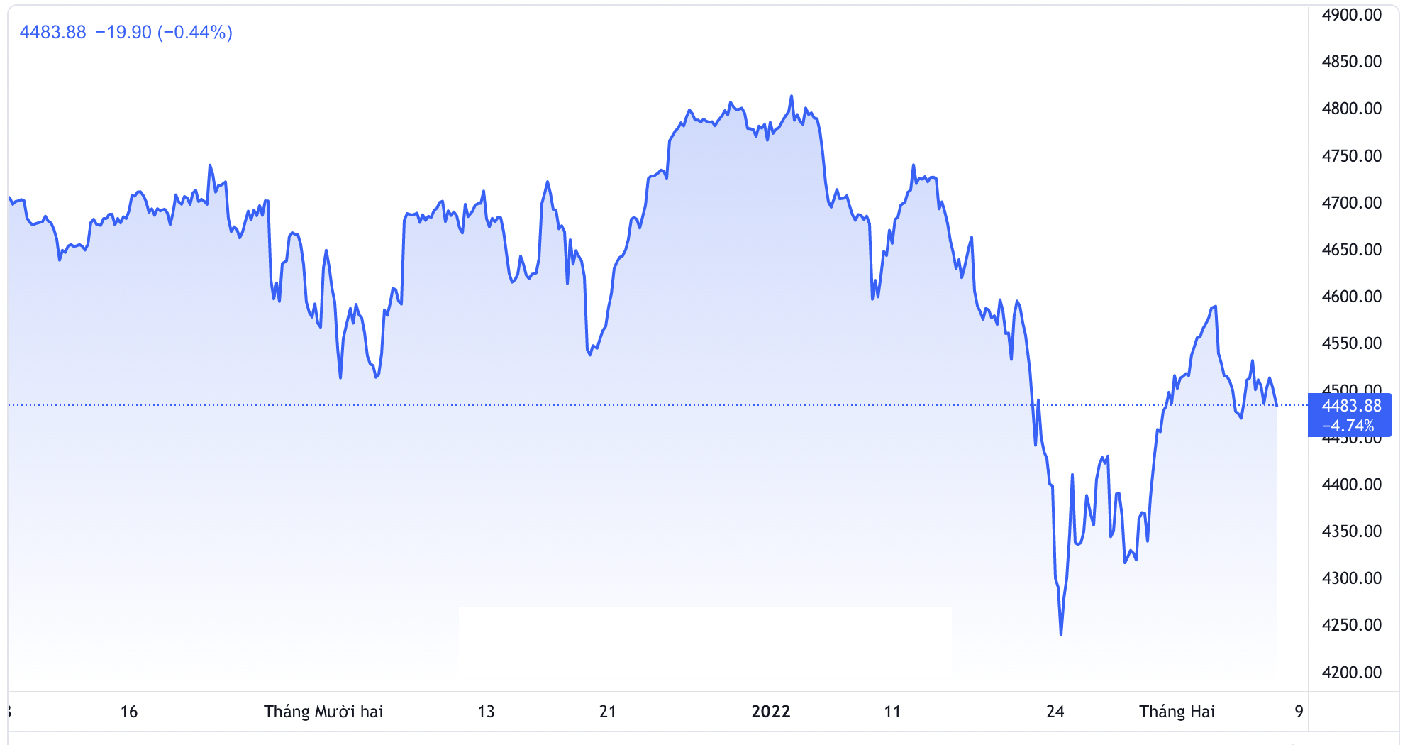 Diễn biến chỉ số S&P 500 trong 3 th&aacute;ng trở lại đ&acirc;y - Nguồn: TradingView.