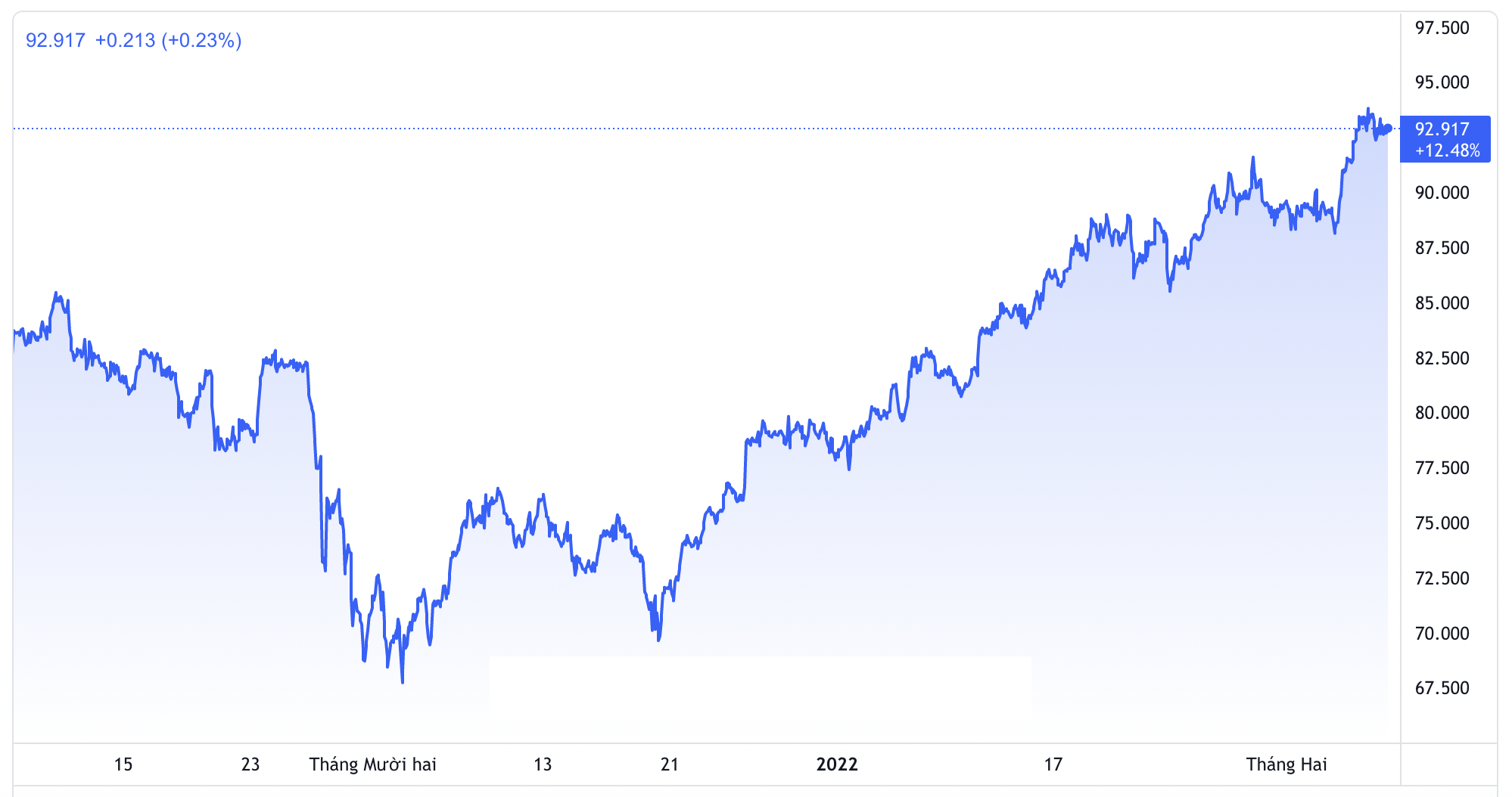 Diễn biến giá dầu thô Brent giao sau tại thị trường London trong 3 tháng qua. Đơn vị USD/thùng - Nguồn: TradingView.