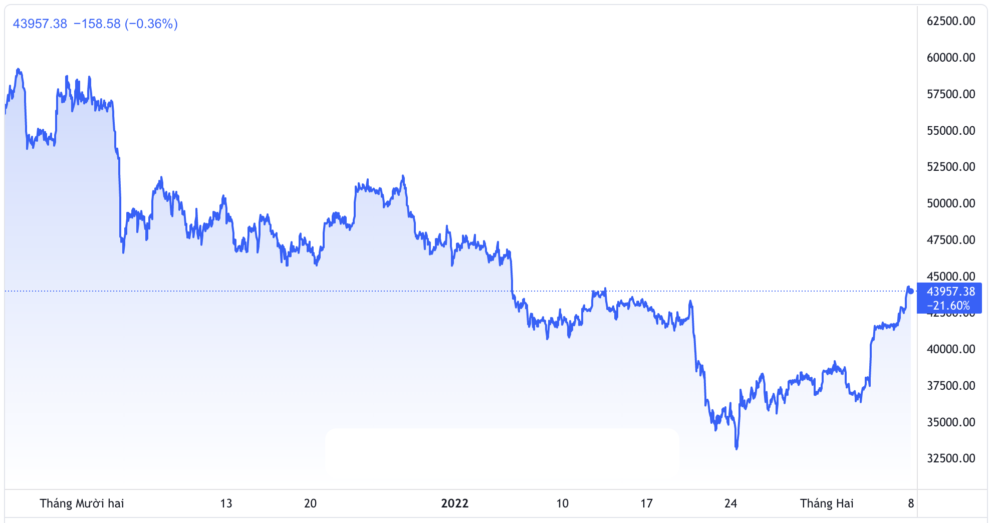 Diễn biến gi&aacute; Bitcoin trong 3 th&aacute;ng trở lại đ&acirc;y. Đơn vị: USD/Bitcoin - Nguồn: TradingView.