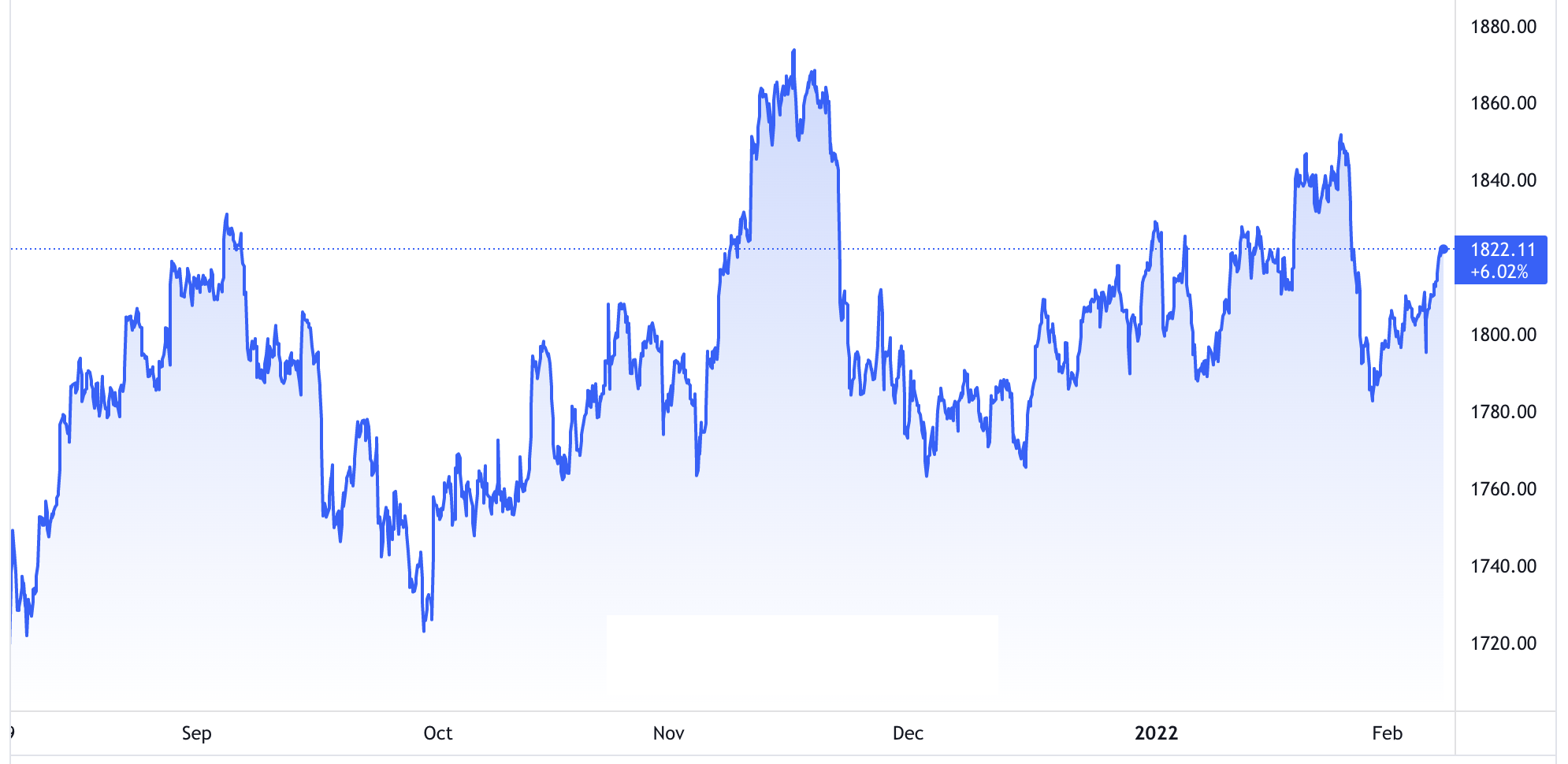Diễn biến gi&aacute; v&agrave;ng thế giới 6 th&aacute;ng qua. Đơn vị: USD/oz - Nguồn: Trading View.