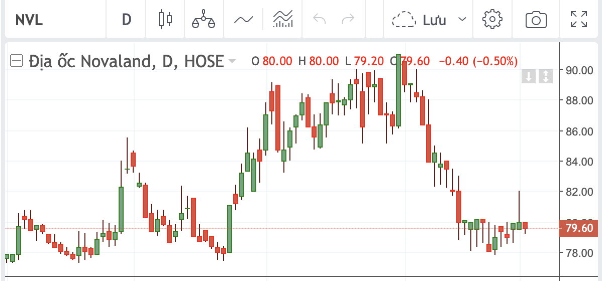 Diễn biến cổ phiếu NVL.&nbsp;
