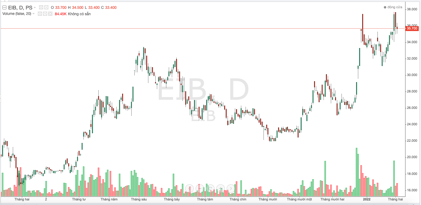 Gi&aacute; cổ phiếu EIB thời gian gần đ&acirc;y