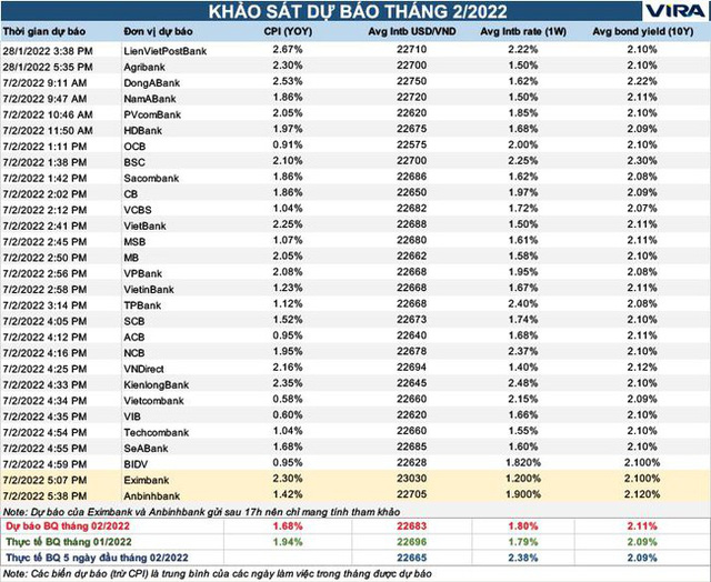 Dự b&aacute;o của VIRA về thị trường li&ecirc;n ng&acirc;n h&agrave;ng trong th&aacute;ng 02/2022
