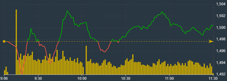 VN-Index đang giằng co d&ugrave; blue-chips tăng gi&aacute; nhiều hơn.