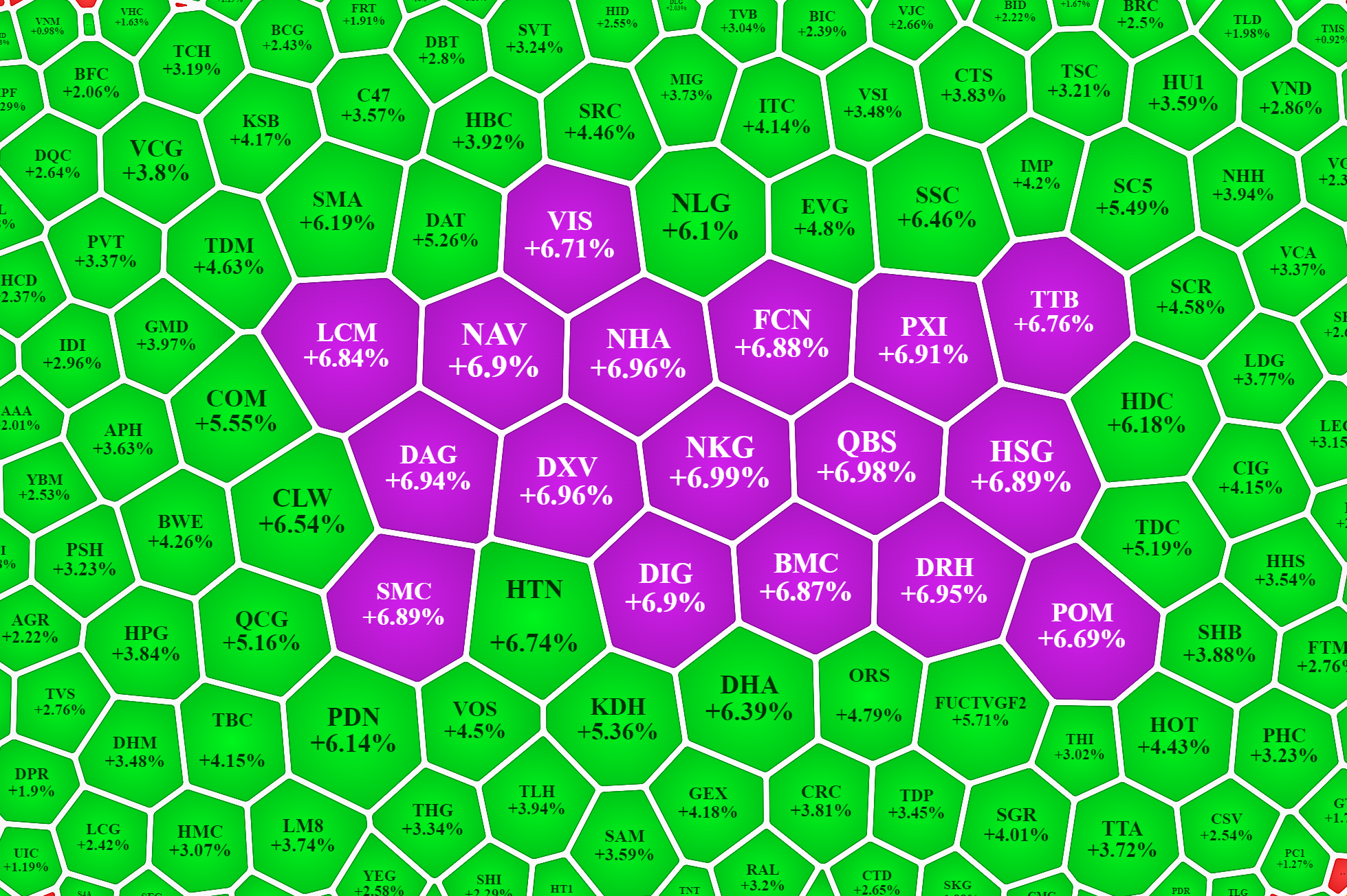 Nh&oacute;m cổ phiếu nhỏ tăng gi&aacute; rất tốt trong buổi chiều.