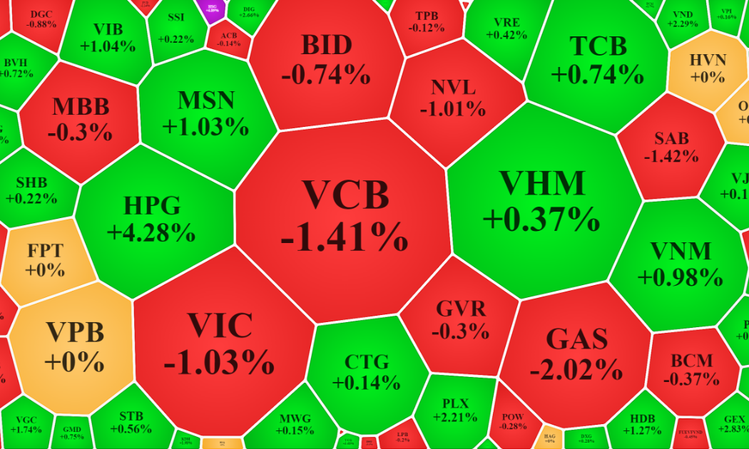 Các cổ phiếu vốn hóa lớn nhất của VN-Index cũng không quá tệ, nhưng nhóm hàng đầu thì giảm nhiều.