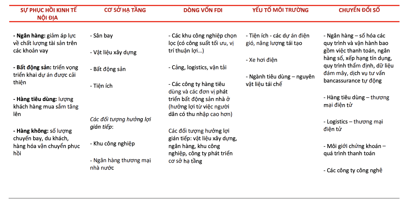 Những nhóm ngành dự báo tăng trưởng trong năm 2022. 