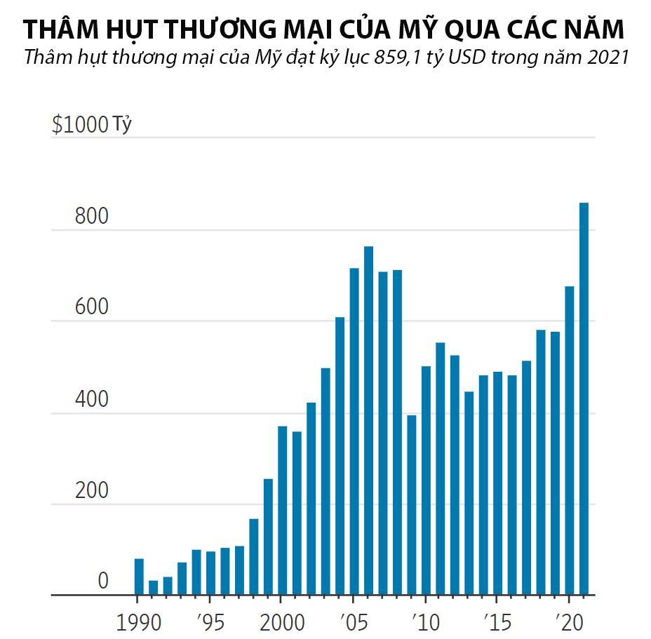 Nguồn: Bộ Thương mại Mỹ/WSJ