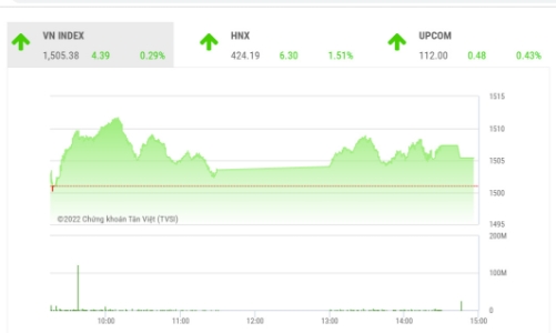 Thanh khoản đang tăng dần chính là nhân tố hỗ trợ thị trường