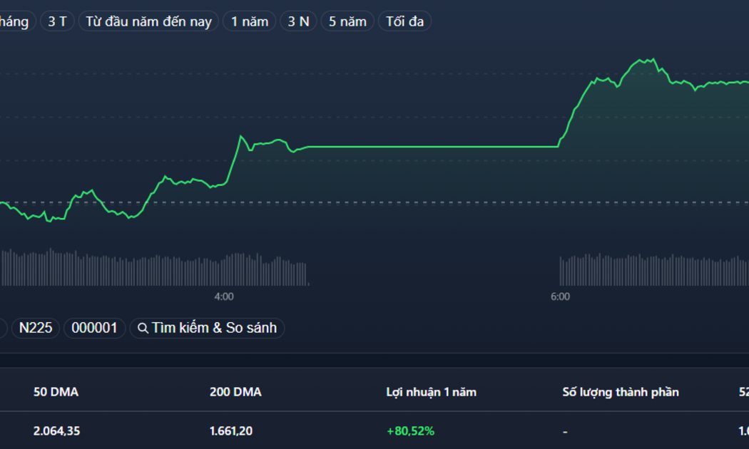 Chỉ số VNSmallcap tăng tốt nhất trong phiên chiều nay.