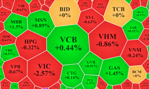Cổ phiếu VIC xuống đáy 15 tháng, vốn ngoại tiếp tục tháo chạy