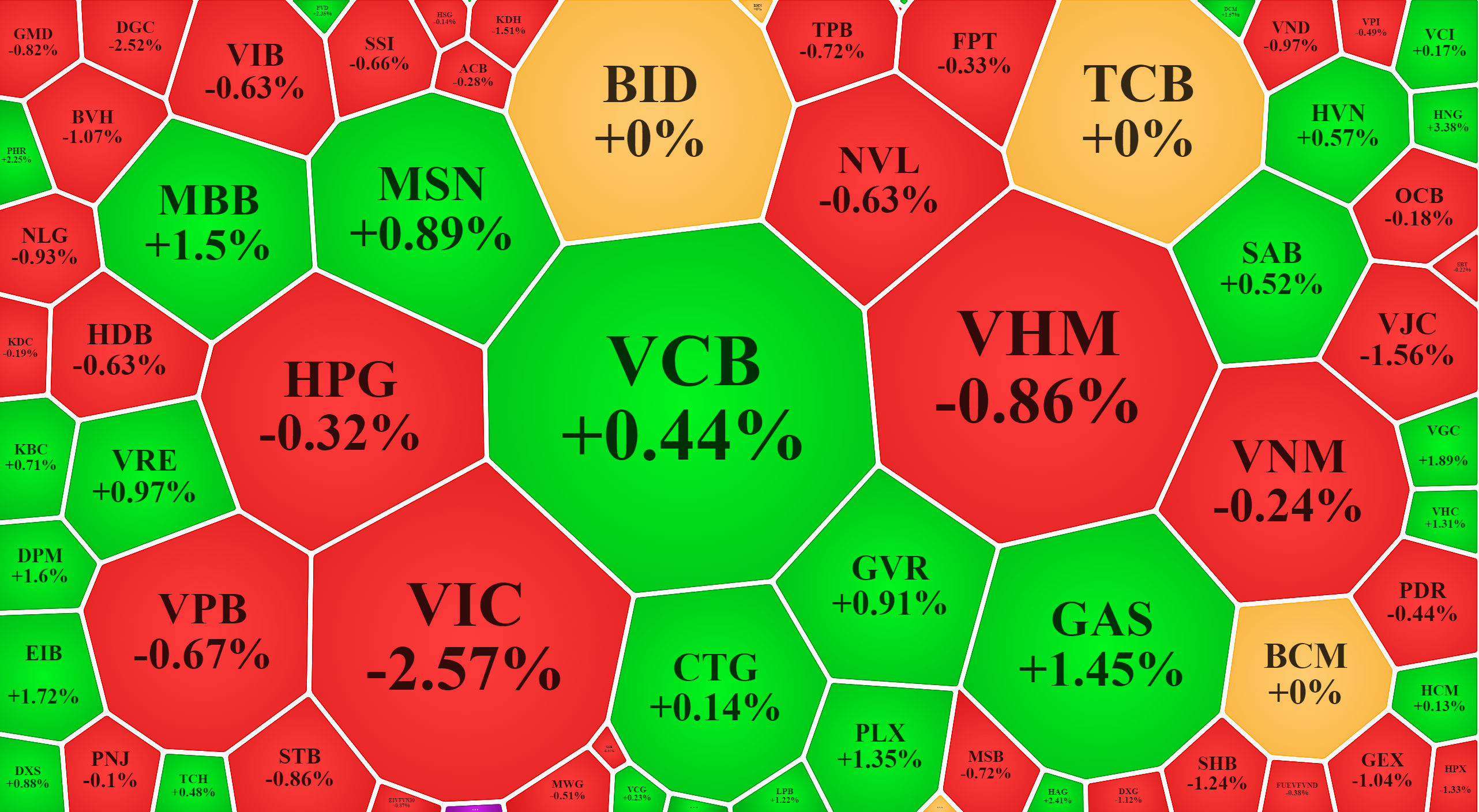 Ngoài VIC, các blue-chips lớn còn lại giảm không nhiều trong sáng nay.
