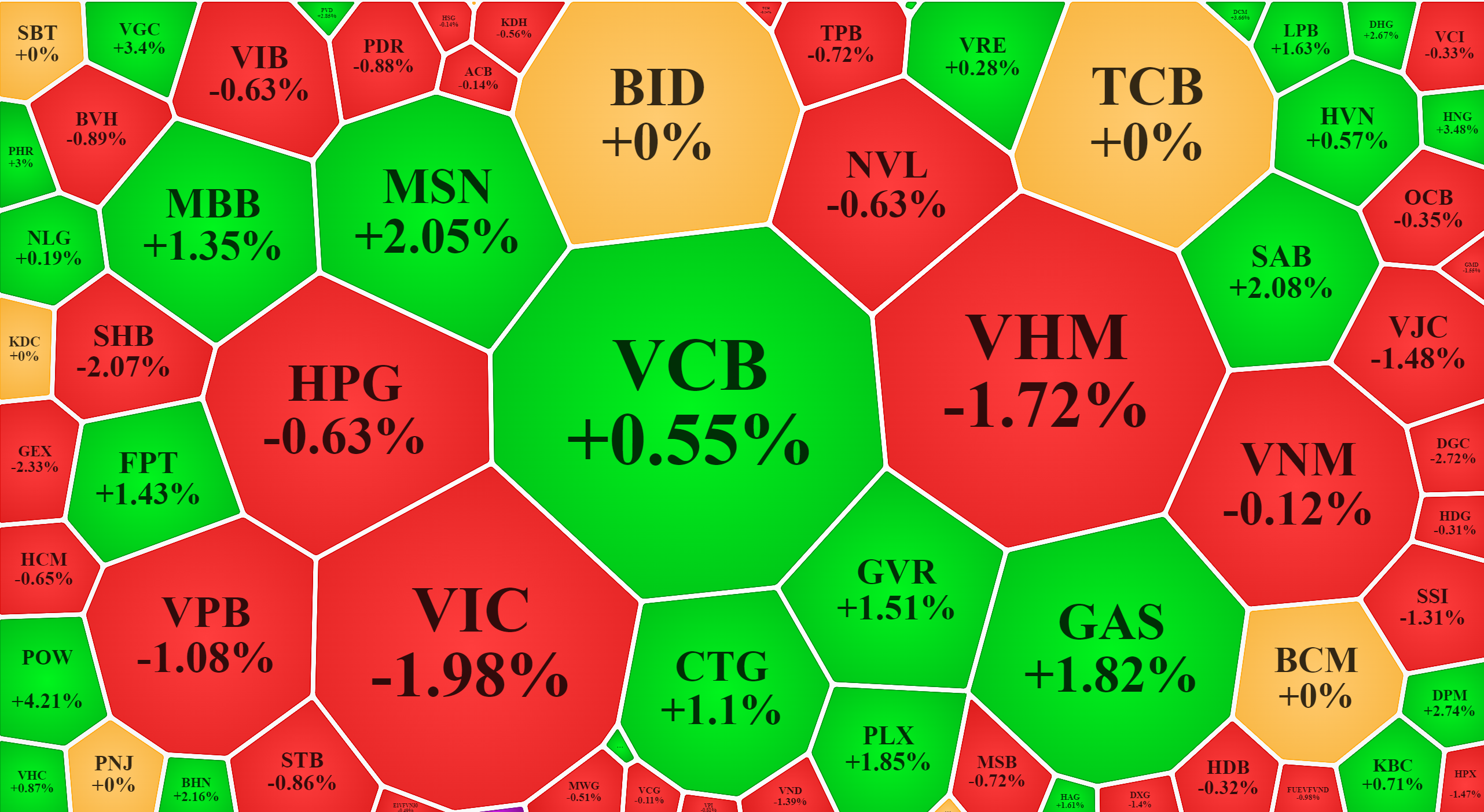 C&aacute;c cổ phiếu h&ocirc;m nay thực ra giảm gi&aacute; kh&ocirc;ng nhiều, c&aacute;c chỉ số bị &eacute;p mạnh chủ đạo do trụ VIC, VHM.