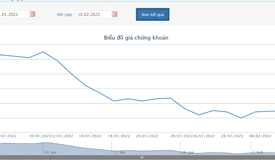 Biểu đồ chỉ số giá cổ phiếu HNG từ đầu năm 2022.