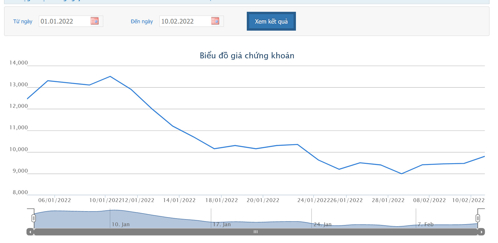 Biểu đồ chỉ số giá cổ phiếu HNG từ đầu năm 2022.