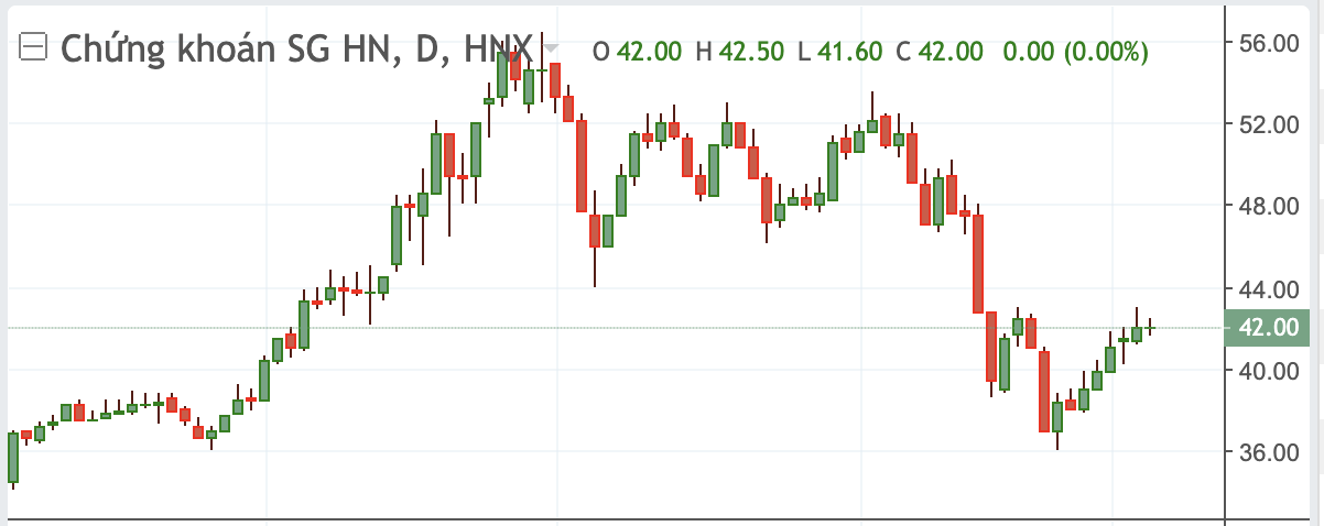 Diễn biến cổ phiếu SHS.