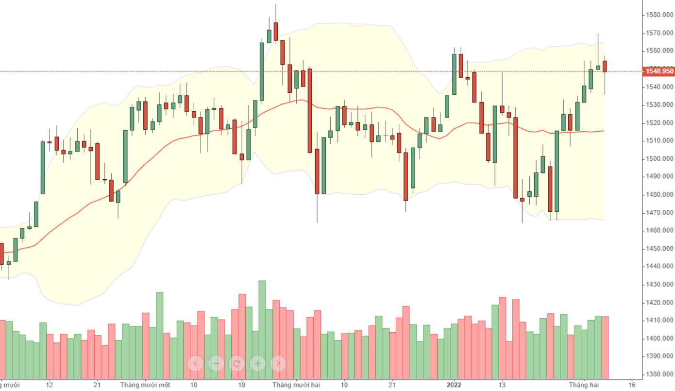 VN30 vẫn tốt ngay cả khi VIC chịu sức ép. Do đó nếu VIC hồi lại, động lực sẽ được cộng hưởng.
