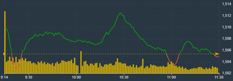 VN-Index bị bẻ g&atilde;y đ&agrave; đi l&ecirc;n giữa phi&ecirc;n.