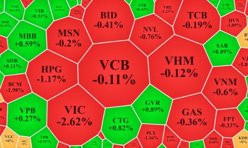 VIC vẫn gây sức ép mạnh, VN-Index giằng co quanh mốc 1.500